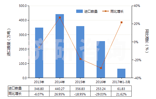 2013-2017年3月中國乙烯聚合物的廢碎料及下腳料(HS39151000)進(jìn)口量及增速統(tǒng)計